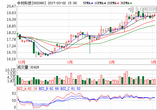 中材科技：2016年營收89.69億元 同比下降2.26%