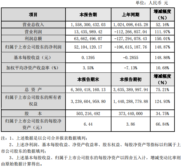 新綸科技2016年度主要財務數據和指標