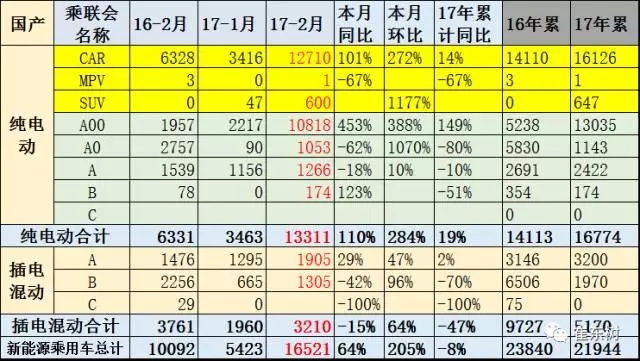 崔東樹：新能源乘用車2017年2月銷1.65萬 環(huán)比1月增兩倍