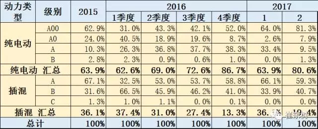 崔東樹：新能源乘用車2017年2月銷1.65萬 環(huán)比1月增兩倍