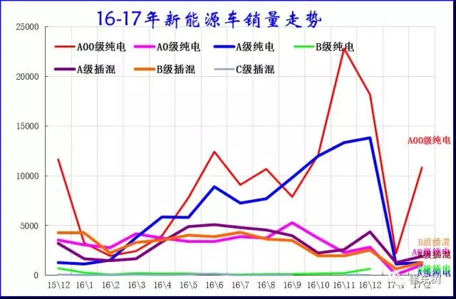 崔東樹：新能源乘用車2017年2月銷1.65萬 環(huán)比1月增兩倍