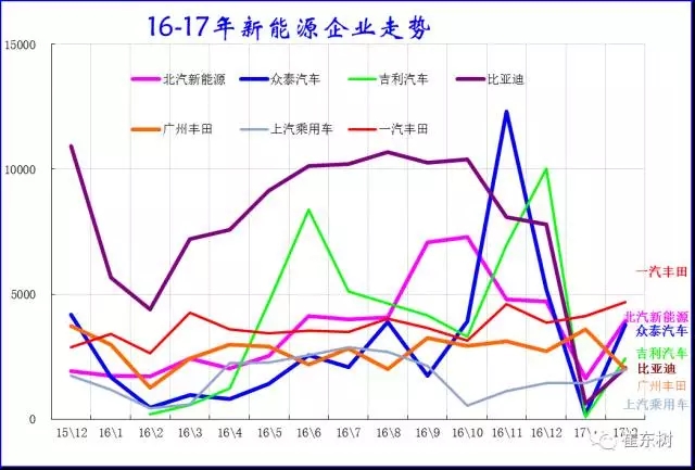 崔東樹(shù)：新能源乘用車(chē)2017年2月銷(xiāo)1.65萬(wàn) 環(huán)比1月增兩倍