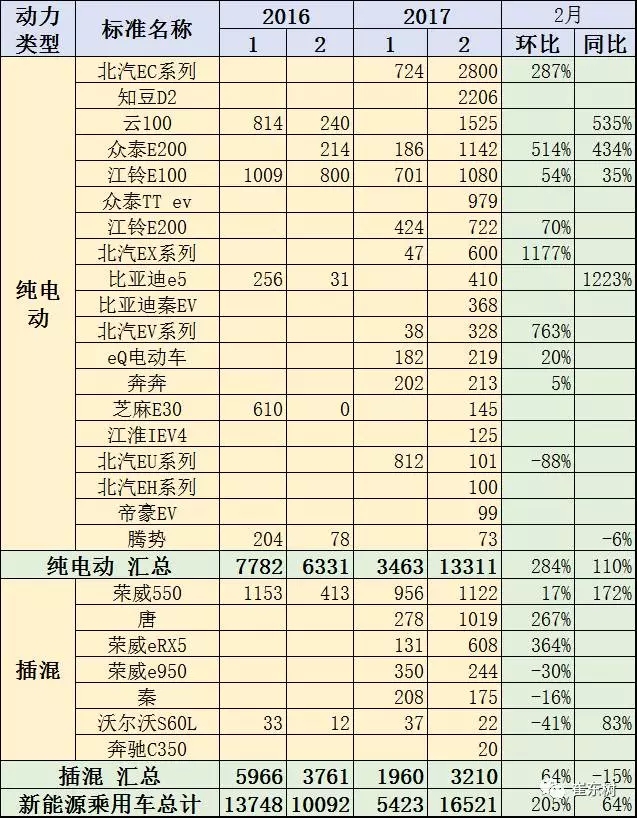 崔東樹(shù)：新能源乘用車(chē)2017年2月銷(xiāo)1.65萬(wàn) 環(huán)比1月增兩倍