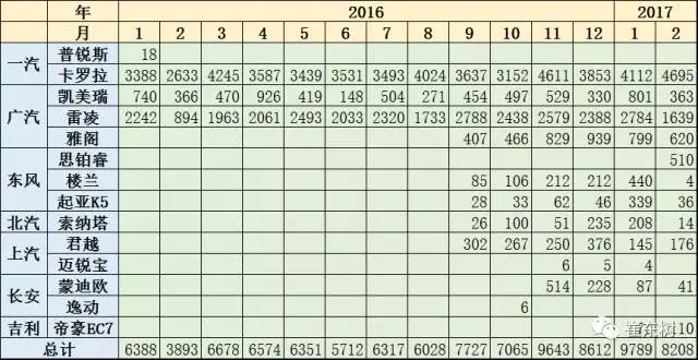 崔東樹(shù)：新能源乘用車(chē)2017年2月銷(xiāo)1.65萬(wàn) 環(huán)比1月增兩倍