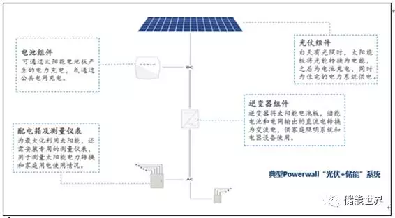 2017年全球動(dòng)力電池梯次利用 電網(wǎng)儲(chǔ)能的方向分析