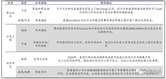2017年全球動(dòng)力電池梯次利用 電網(wǎng)儲(chǔ)能的方向分析