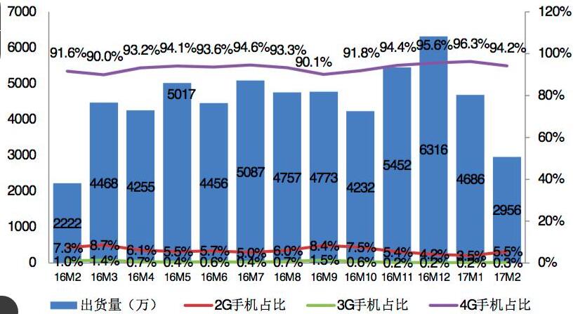 2月國(guó)內(nèi)手機(jī)出貨2955.9萬部 國(guó)產(chǎn)品牌占88.7%
