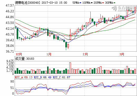 德賽電池：2016年凈利潤(rùn)2.55億 同比增長(zhǎng)10.89%