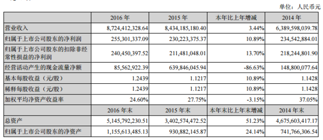 德賽電池：2016年凈利潤(rùn)2.55億 同比增長(zhǎng)10.89%