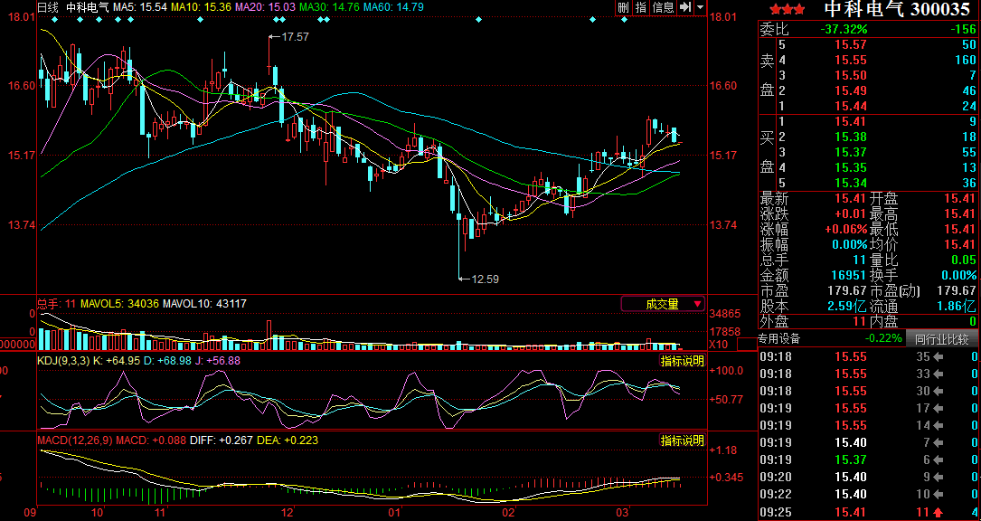 中科電氣并購星城石墨 發(fā)展鋰電負極