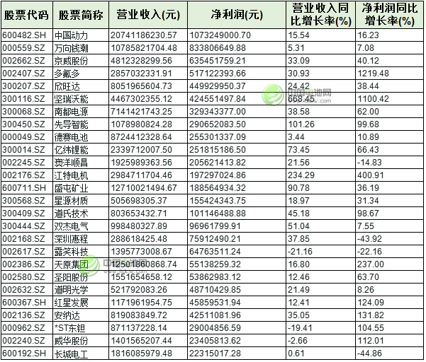 26只鋰電概念股2016年業(yè)績(jī)情況