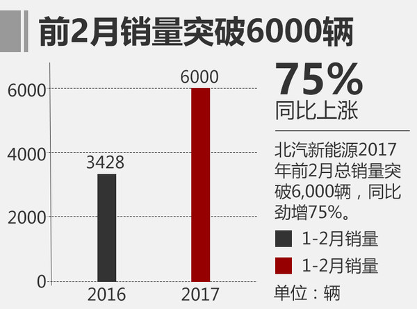 北汽新能源前2月銷(xiāo)量增75% EU300將上市