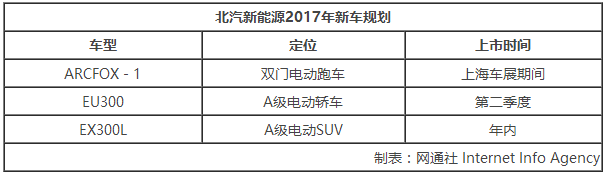 北汽新能源前2月銷(xiāo)量增75% EU300將上市