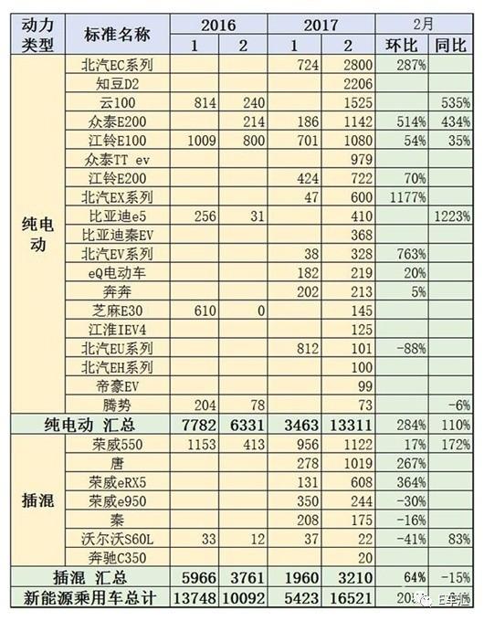 2月國內(nèi)新能源乘用車銷量為16,521輛，同比增長64%，環(huán)比增長202%；盡管1至2月累計(jì)銷量為21,944輛，同比下跌8%，但是在1月的斷崖式下跌之后，新能源汽車市場增長趨勢已經(jīng)逐步恢復(fù)常態(tài)。