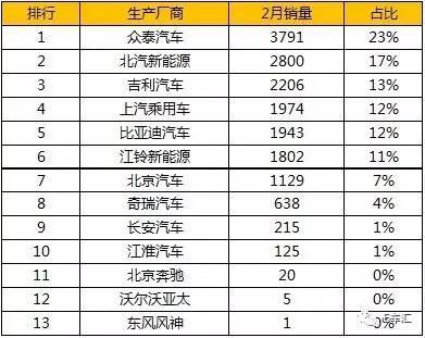 2月國內(nèi)新能源乘用車銷量為16,521輛，同比增長64%，環(huán)比增長202%；盡管1至2月累計(jì)銷量為21,944輛，同比下跌8%，但是在1月的斷崖式下跌之后，新能源汽車市場增長趨勢已經(jīng)逐步恢復(fù)常態(tài)。