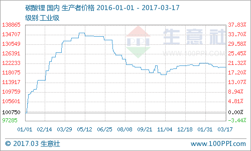本周碳酸鋰均價：電池級131500元/噸 工業(yè)級120500元/噸