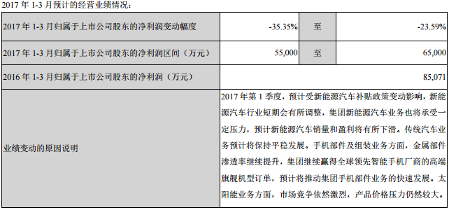 比亞迪對2017年1-3月經營業績的預計　
