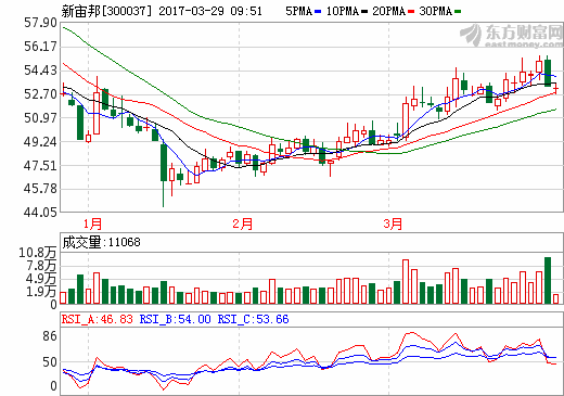 新宙邦：2016年?duì)I收15.89億元 電解液及化學(xué)品營(yíng)收8.56億元