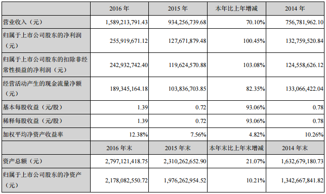 新宙邦：2016年?duì)I收15.89億元 電解液及化學(xué)品營(yíng)收8.56億元