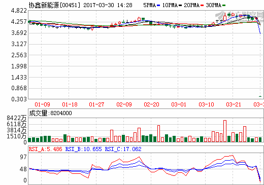 協鑫新能源去年扭虧為盈 太陽能發電業務盈利大漲三倍