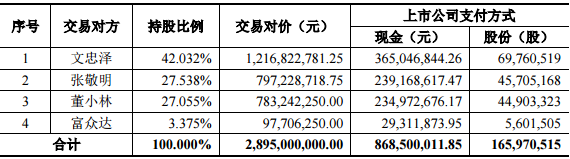 奮達科技：擬28.95億元收購蘋果華為供貨商富誠達