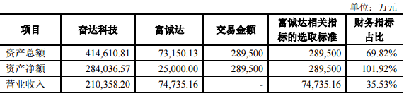 奮達科技：擬28.95億元收購蘋果華為供貨商富誠達
