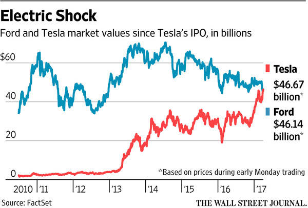 特斯拉市值超越福特 在美國汽車領域僅次于通用汽車
