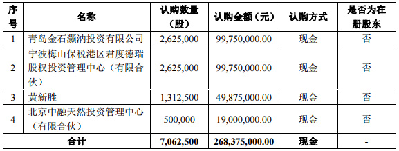 容匯鋰業(yè)股票發(fā)行對象及認(rèn)購數(shù)量