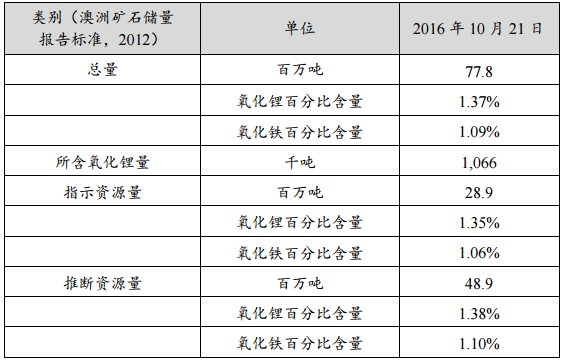  Mt Marion 鋰礦項目