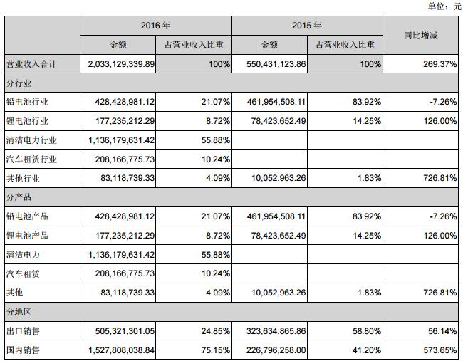 猛獅科技營業收入構成