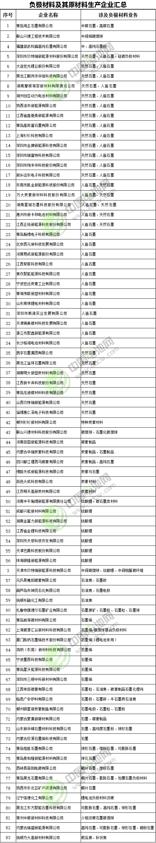 83家負極材料企業盤點 硅碳負極成未來發展方向？