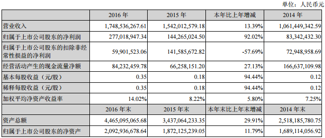 永太科技近三年主要會計數據和財務指標