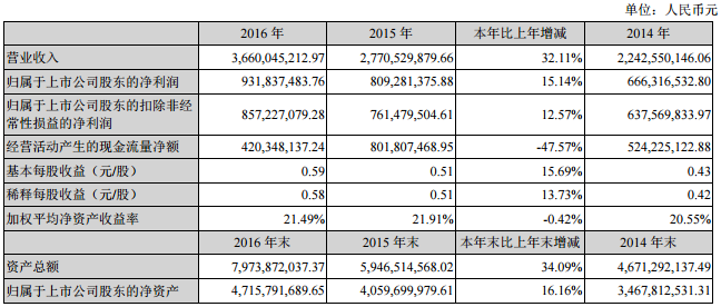 匯川技術：2016年營收36.60億元 新能源汽車領域收入8.45億元