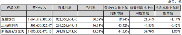 匯川技術：2016年營收36.60億元 新能源汽車領域收入8.45億元