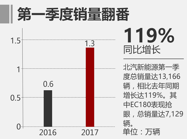 北汽新能源將推新概念SUV 續航400公里