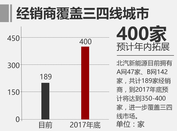 北汽新能源將推新概念SUV 續航400公里