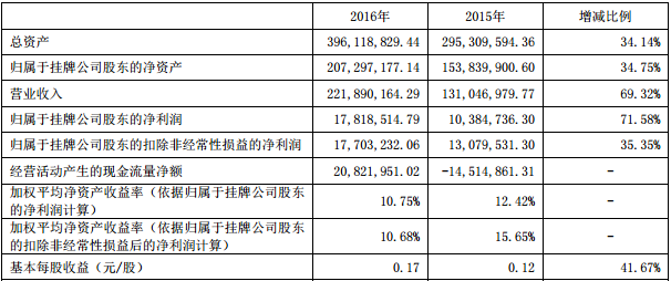 歐賽能源相關(guān)財務(wù)數(shù)據(jù)