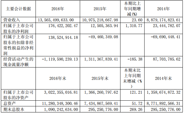 豫光金鉛主要會(huì)計(jì)數(shù)據(jù) 單位：元 幣種：人民幣