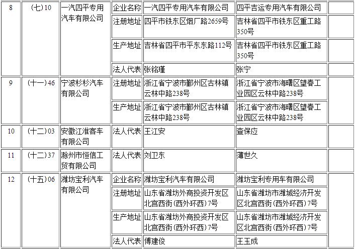工信部第295批《道路機(jī)動車輛生產(chǎn)企業(yè)及產(chǎn)品公告》新增及變更企業(yè)公示