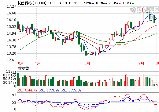 長信科技：會助比克動力將產能提高到國內前三