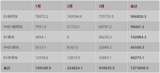 一季度中國(guó)汽車電池總需求127.4萬kWh 純電動(dòng)乘用車占比76%