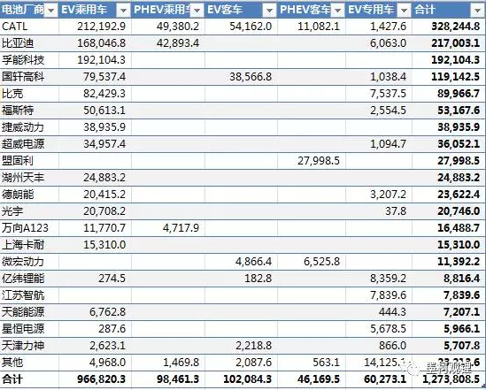 一季度中國(guó)汽車電池總需求127.4萬kWh 純電動(dòng)乘用車占比76%