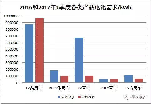 2016年和2017年1季度中國各類電動汽車產品電池裝機量統計