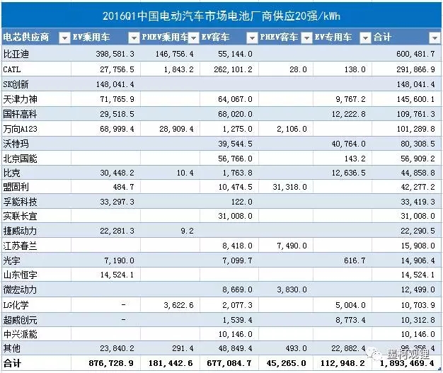 2016年1季度前20強的具體供應情況