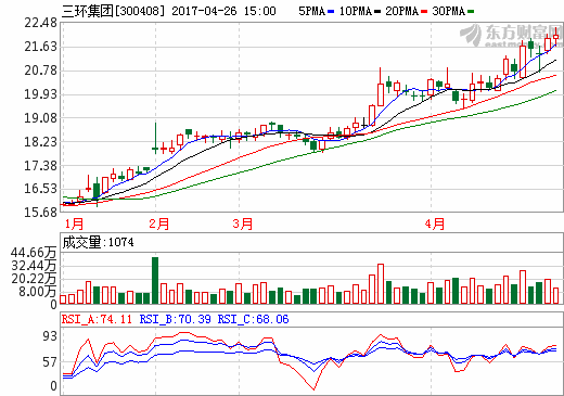三環集團去年凈利突破10億 半導體、燃料電池部件大幅增長