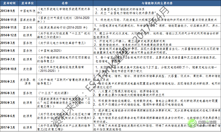 2020年儲能電池容量將達1665.7Mwh 鋰電池占比59.34%