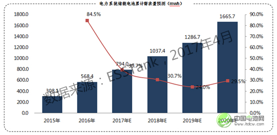 2020年儲能電池容量將達1665.7Mwh 鋰電池占比59.34%