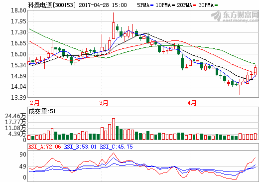 出售標(biāo)的成為松下合作伙伴 科泰電源與特斯拉概念擦肩而過