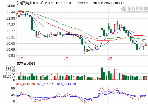 東旭光電一季報營收大增 進軍新能源汽車成最大看點