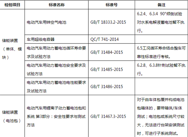 新能源汽車要上公告 動(dòng)力電池需經(jīng)過哪些檢驗(yàn)？